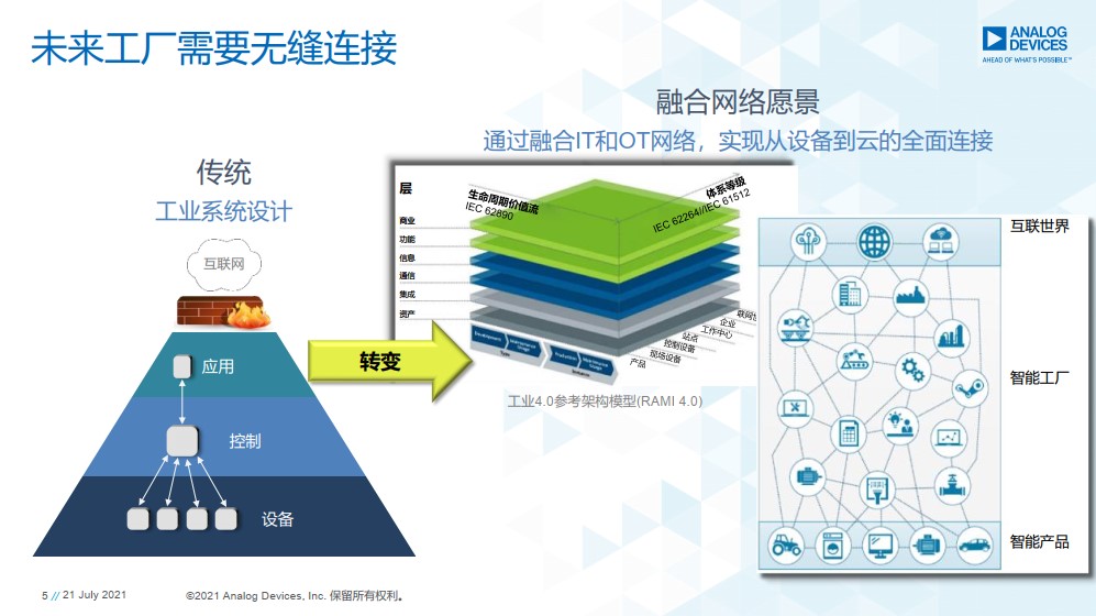 重磅行业白皮书披露工业数字化转型洞察,ADI全线解决方案助力消除关键落地痛点